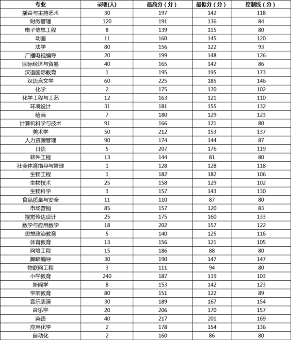 2017年周口師范學(xué)院專升本分?jǐn)?shù)線