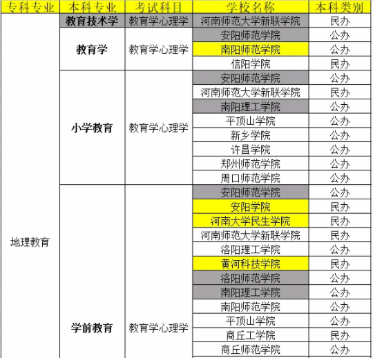 河南專升本地理教育專業(yè)院校