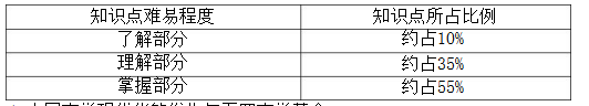 2021年吉林专升本通化师范学院现代文学科目知识点难易程度及所占比例