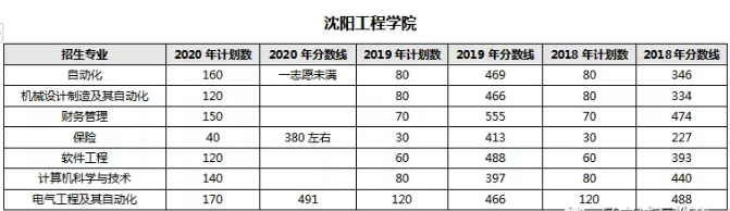 沈阳工程学院,辽宁专升本,专升本,专升本招生计划,专升本分数线