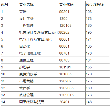 武漢輕工大學(xué)專升本錄取分?jǐn)?shù)線(2017-2019)