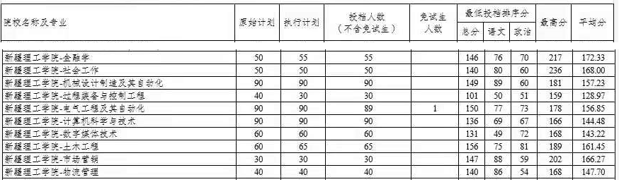 2021年新疆理工學(xué)院專(zhuān)升本投檔分?jǐn)?shù)線