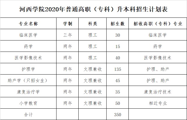 2020年甘肅專升本河西學(xué)院招生專業(yè)