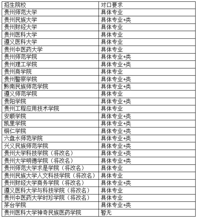 2021年贵州专升本各院校报考专业要求