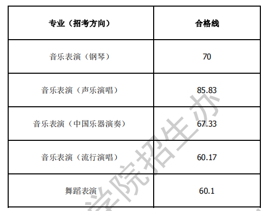 2021年浙江音樂學院專升本招生專業(yè)加試合格分數(shù)線