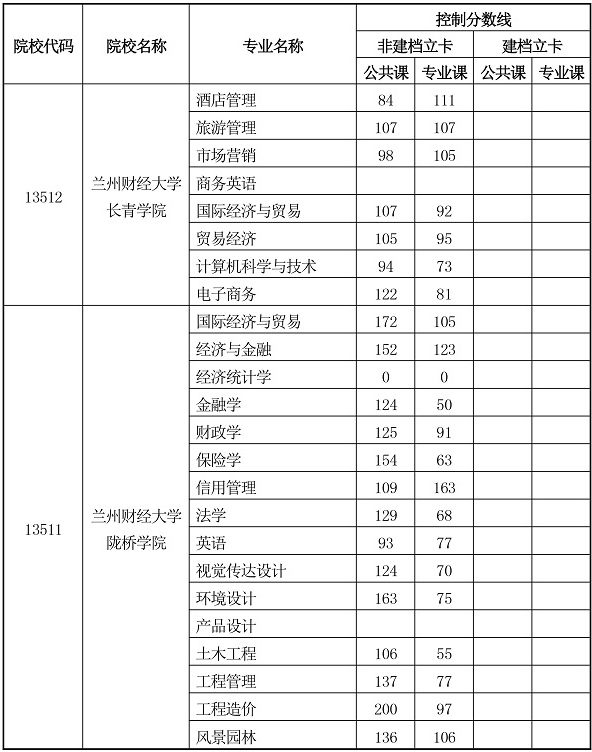 2020年甘肅省普通高等學校專升本第二次招生錄取最低控制分數(shù)線