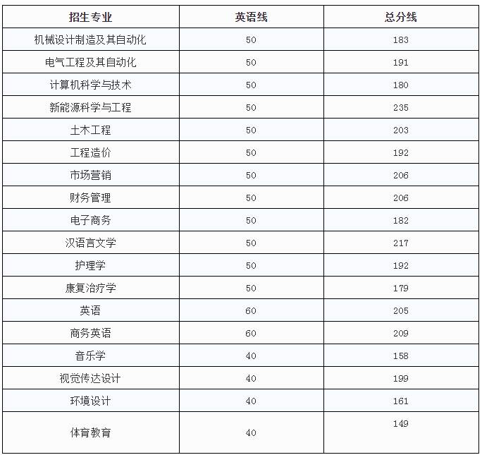 新余学院专升本录取分数线(2017-2019)