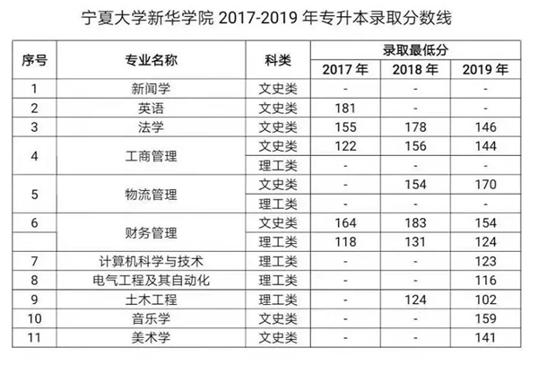 2017——2019年寧夏大學新華學院專升本錄取分數(shù)線