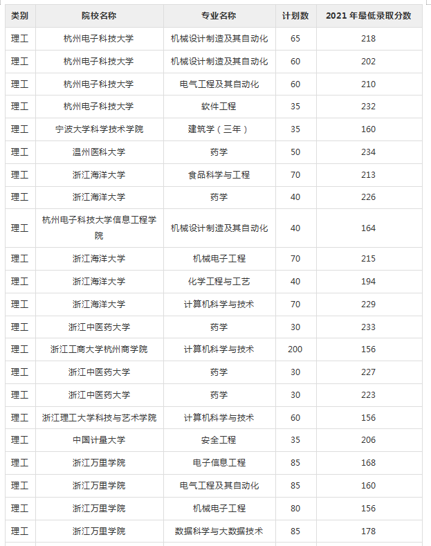 2021浙江專升本各院校理工類專業(yè)最低錄取分?jǐn)?shù)線