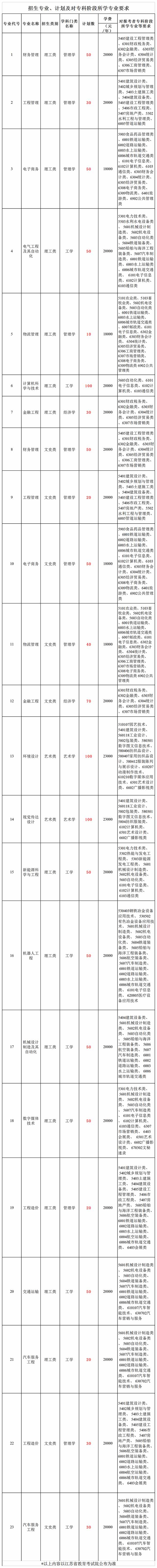 南通理工學院專轉本學費多少錢