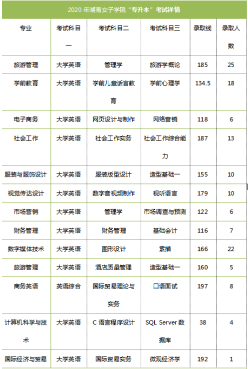 湖南專(zhuān)升本考試科目