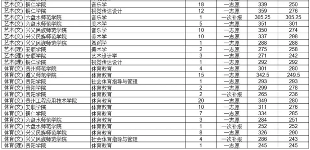 2019年貴州專升本各院校專業(yè)分?jǐn)?shù)線