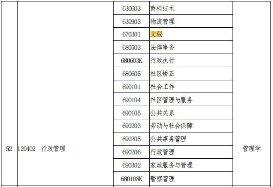 2021年河南專升本文秘專業(yè)能報(bào)考的本科專業(yè)