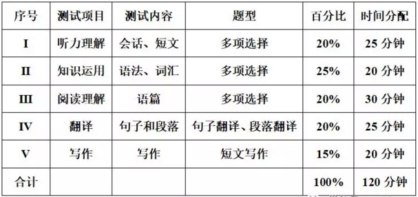 2019年江西专升本宜春学院英语专业考试测试项目、内容、题型及时间分配表