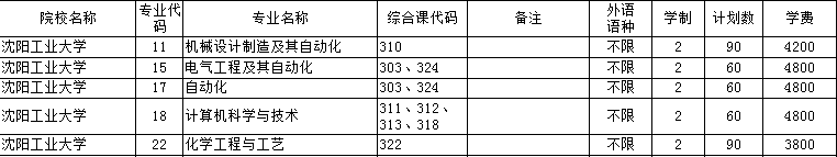 沈陽工業(yè)專升本學(xué)費(fèi)多少錢