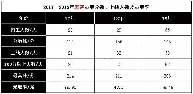 2019年河北專接本表演專業(yè)錄取率