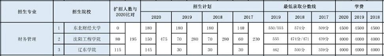 遼寧專升本,專升本,專升本招生計(jì)劃,專升本招生院校,專升本分?jǐn)?shù)線