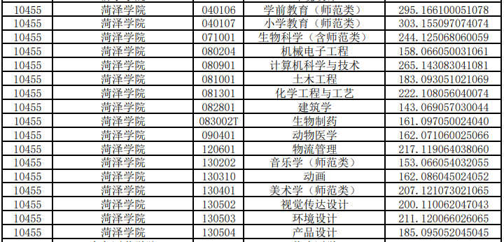 菏澤學(xué)院專升本投檔分數(shù)線2020