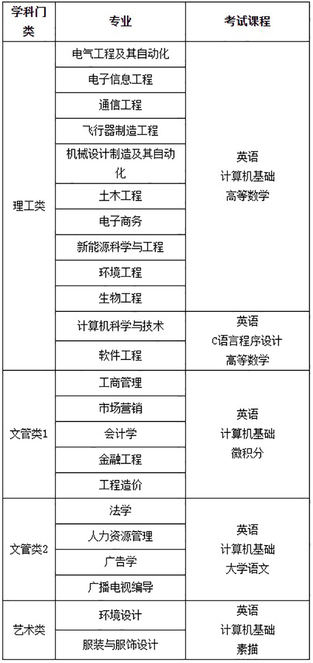 2019~2021年江西专升本南昌理工学院招生专业