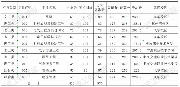 2020年寧波工程學院專升本錄取分數線