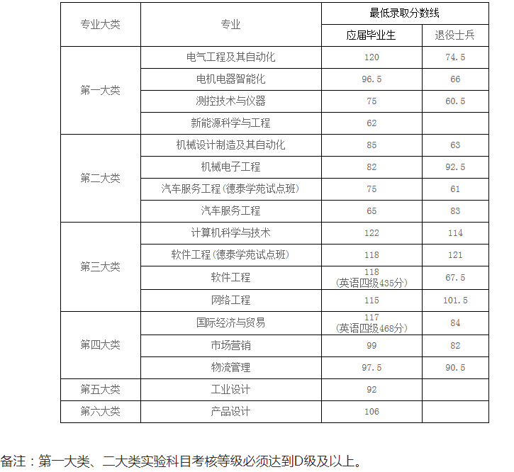 專升本,統(tǒng)招專升本,上海專升本,專升本分?jǐn)?shù)線