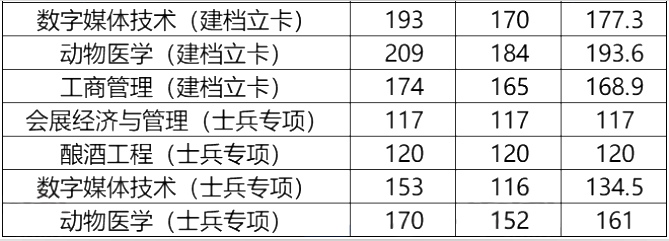 河南牧業(yè)經(jīng)濟(jì)學(xué)院專升本