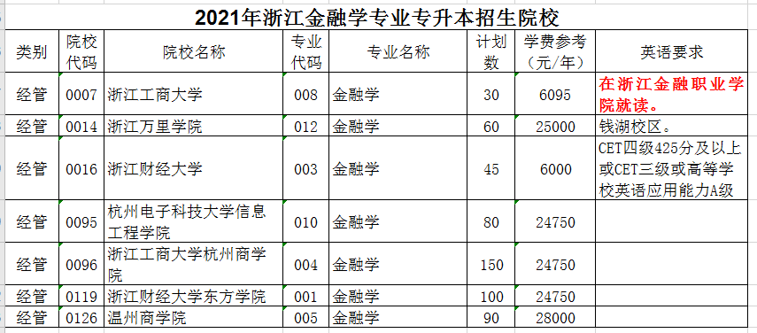 2021年浙江專升本金融學(xué)專業(yè)招生院校名單