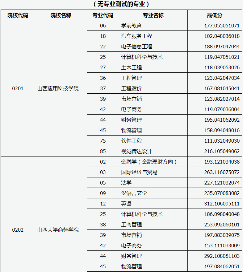 專升本投檔線