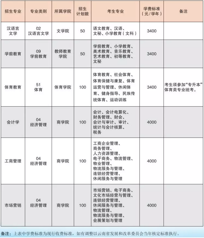 2019年云南玉溪師范學院專升本學費標準