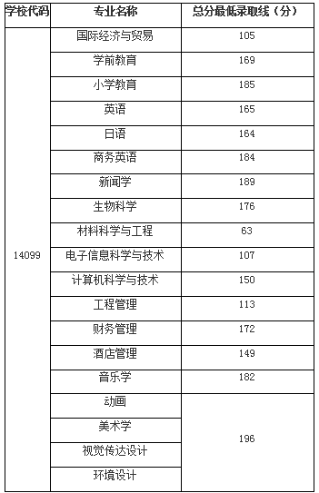 2019年湖北第二師范大學(xué)專升本分?jǐn)?shù)線