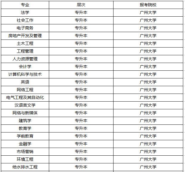 2019年廣東專升本廣州大學(xué)招生專業(yè)