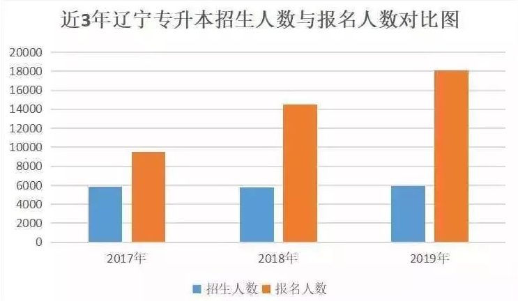 2017-2019年遼寧專升本報考數(shù)據(jù)