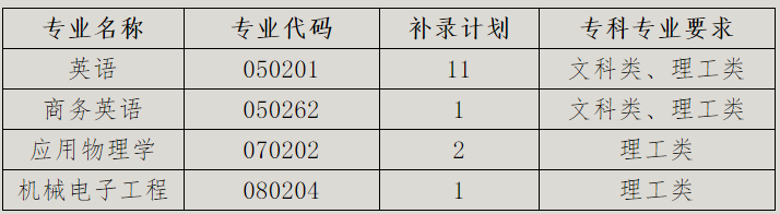 2020年湖北專升本荊楚理工學(xué)院補(bǔ)錄計(jì)劃