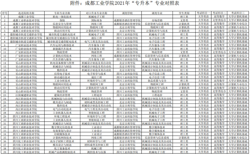 2021年四川專升本成都工業(yè)學(xué)院對(duì)口招生專業(yè)