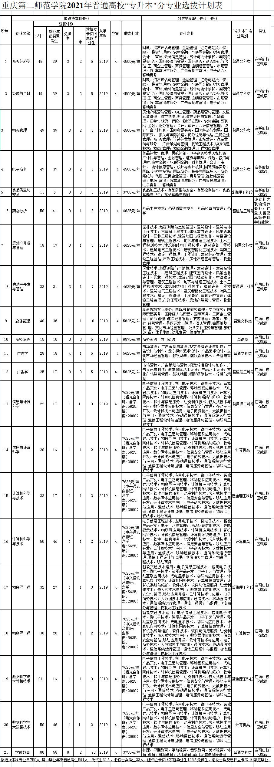 2021年重慶第二師范學(xué)院專升本各專業(yè)學(xué)費(fèi)標(biāo)準(zhǔn)