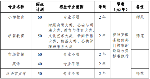 2021年安徽普通專升本滁州學院招生計劃