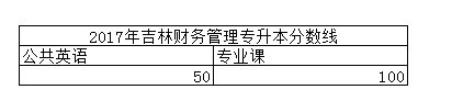 2017年吉林財務管理專升本分數線