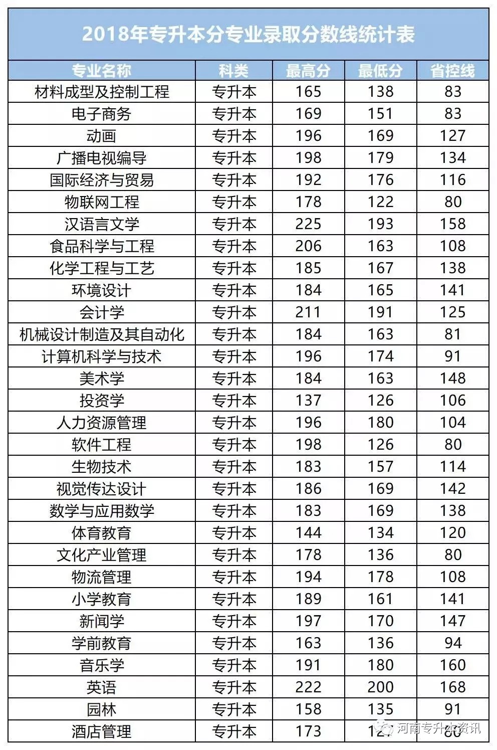 歷年新鄉(xiāng)學院專升本錄取人數(shù)及分數(shù)線