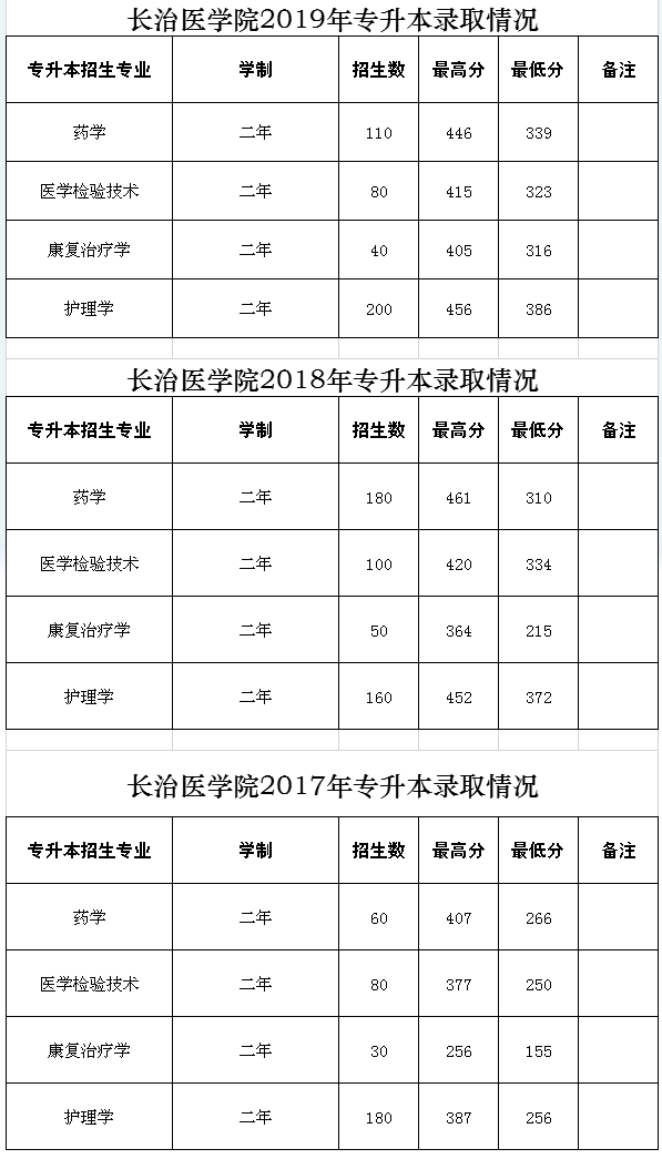 2020年山西長治醫(yī)學院專升本錄取分數(shù)線