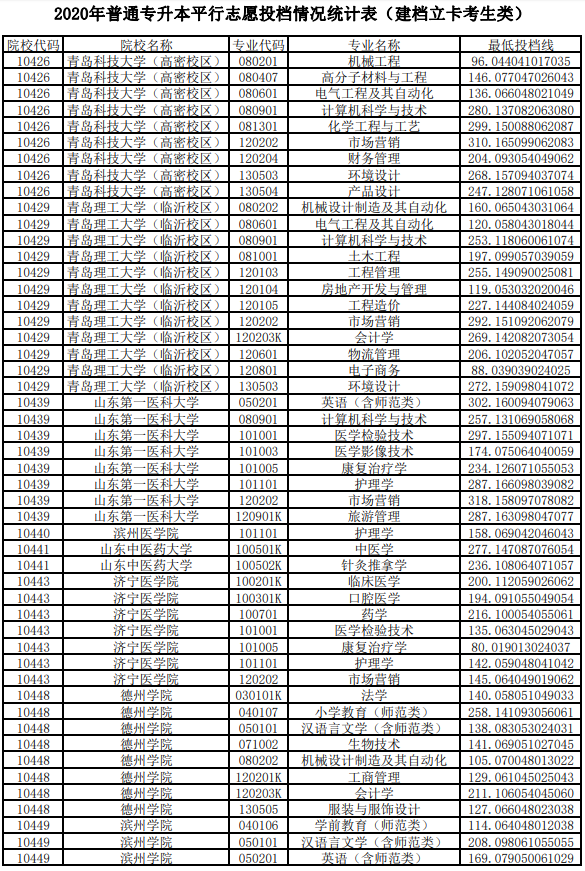 2020年山東專升本投檔分數(shù)線(建檔立卡考生類)