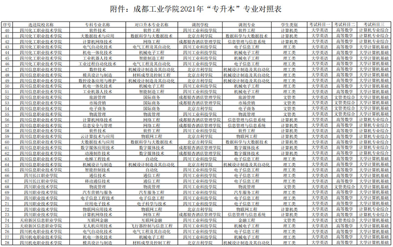 2021年四川專升本成都工業(yè)學(xué)院對(duì)口招生專業(yè)