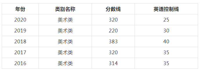 2016-2020年福建美術(shù)專業(yè)專升本分?jǐn)?shù)線、英語(yǔ)分?jǐn)?shù)線