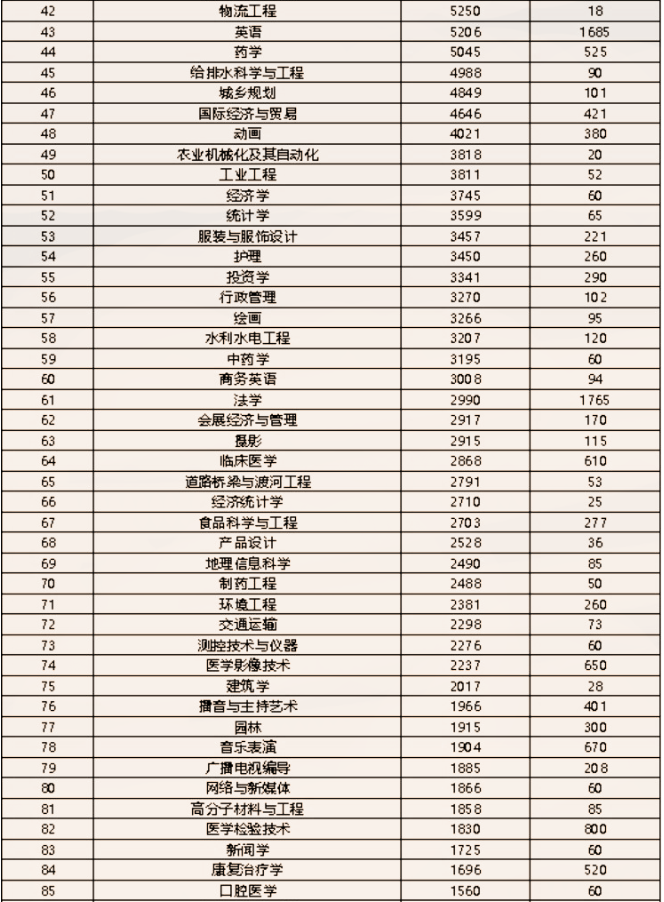 2021年河南專升本本科專業(yè)關(guān)注熱度排名