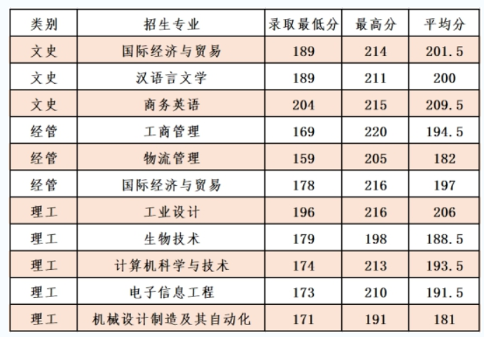 2019-2020年寧波大學(xué)科學(xué)技術(shù)學(xué)院專升本錄取分?jǐn)?shù)線