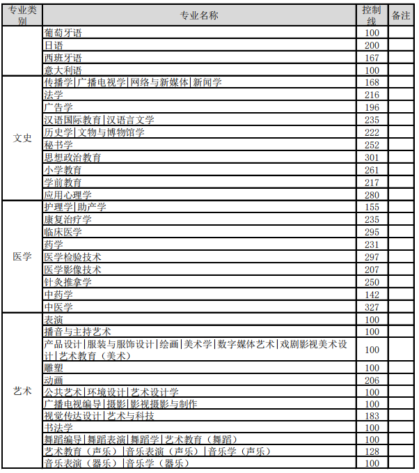 專接本考試控制線