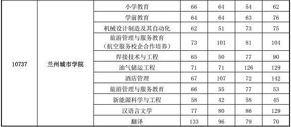 甘肃专升本分数线