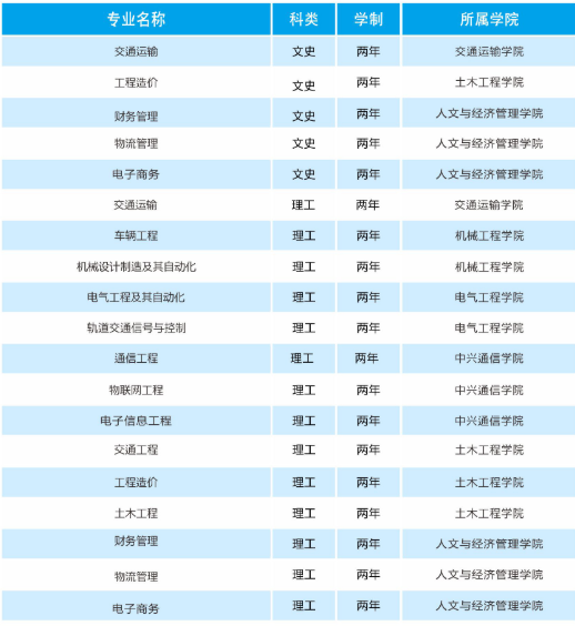 2020年西安交通工程學院專升本擬招專業(yè)