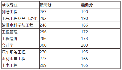 2021年貴州中醫(yī)藥大學(xué)專升本招生專業(yè)