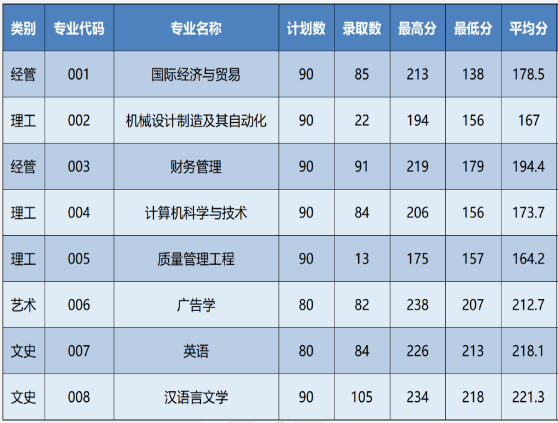 2021年中國計量大學(xué)現(xiàn)代科技學(xué)院專升本首輪錄取分?jǐn)?shù)