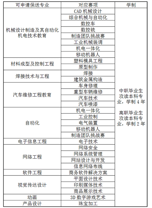 2021年統(tǒng)招專升本跨省報考機(jī)會